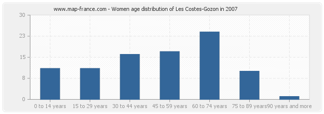 Women age distribution of Les Costes-Gozon in 2007